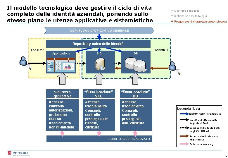 Il modello tecnologico deve gestire il ciclo di vita completo delle identità aziendali, ponendo