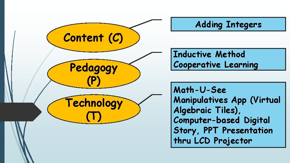 Content (C) Pedagogy (P) Technology (T) Adding Integers Inductive Method Cooperative Learning Math-U-See Manipulatives