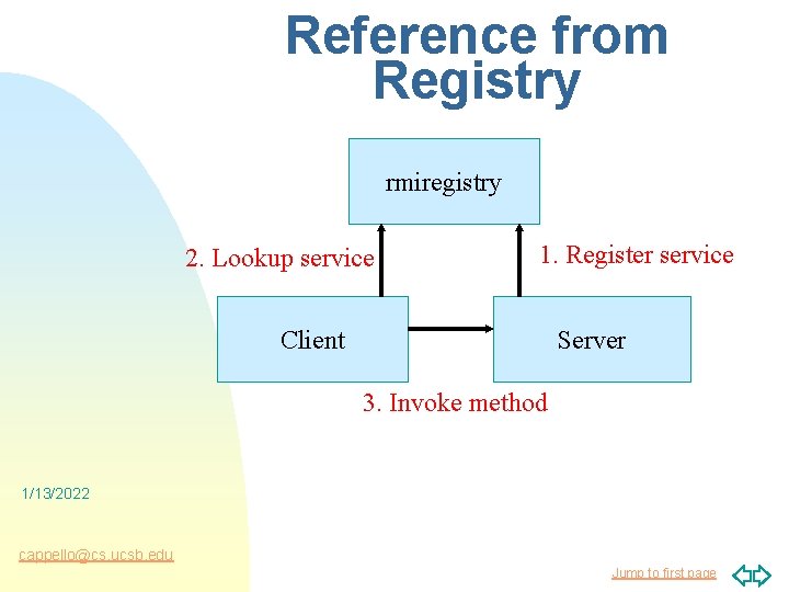 Reference from Registry rmiregistry 2. Lookup service 1. Register service Client Server 3. Invoke