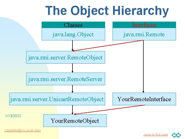 The Object Hierarchy Classes java. lang. Object Interfaces java. rmi. Remote java. rmi. server.