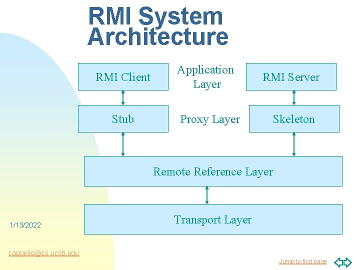 RMI System Architecture RMI Client Stub Application Layer RMI Server Proxy Layer Skeleton Remote