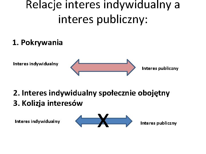 Relacje interes indywidualny a interes publiczny: 1. Pokrywania Interes indywidualny Interes publiczny 2. Interes