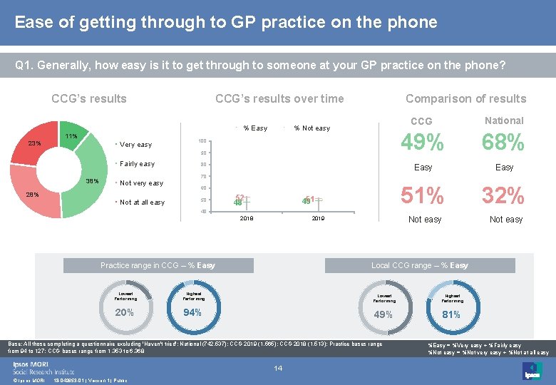 Ease of getting through to GP practice on the phone Q 1. Generally, how