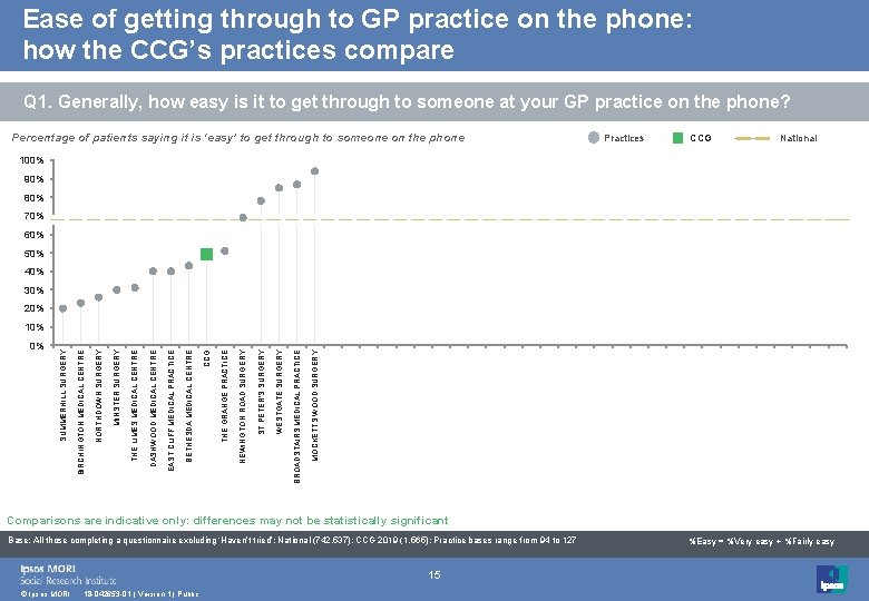 Ease of getting through to GP practice on the phone: how the CCG’s practices