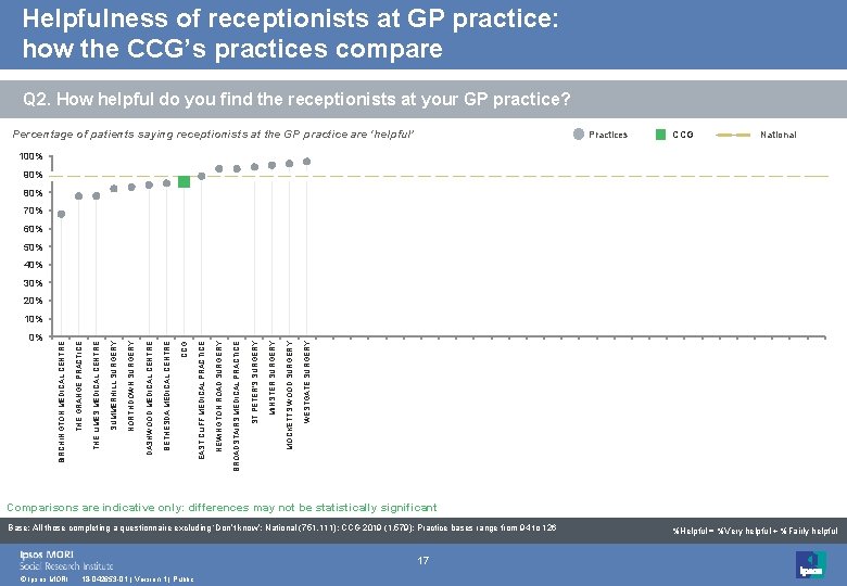 Helpfulness of receptionists at GP practice: how the CCG’s practices compare Q 2. How