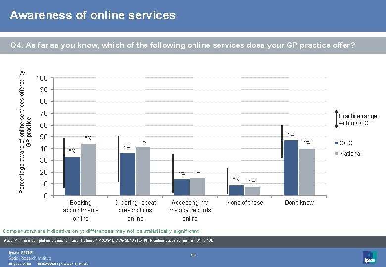 Awareness of online services Percentage aware of online services offered by GP practice Q