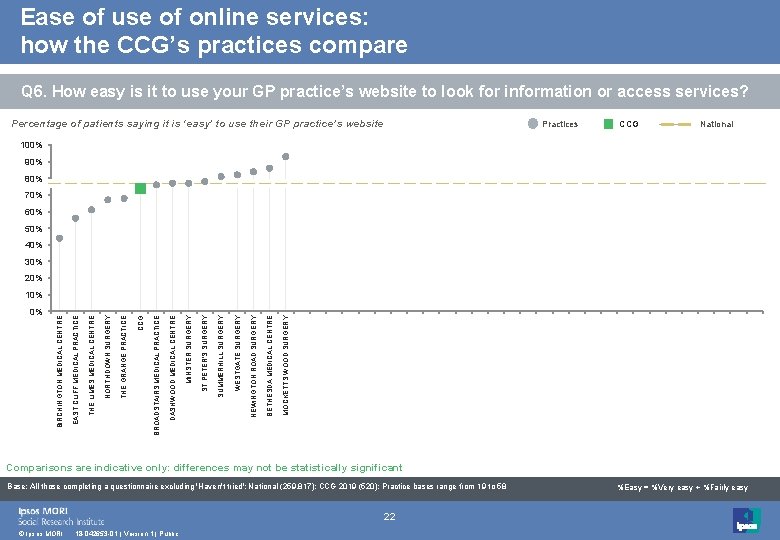 Ease of use of online services: how the CCG’s practices compare Q 6. How