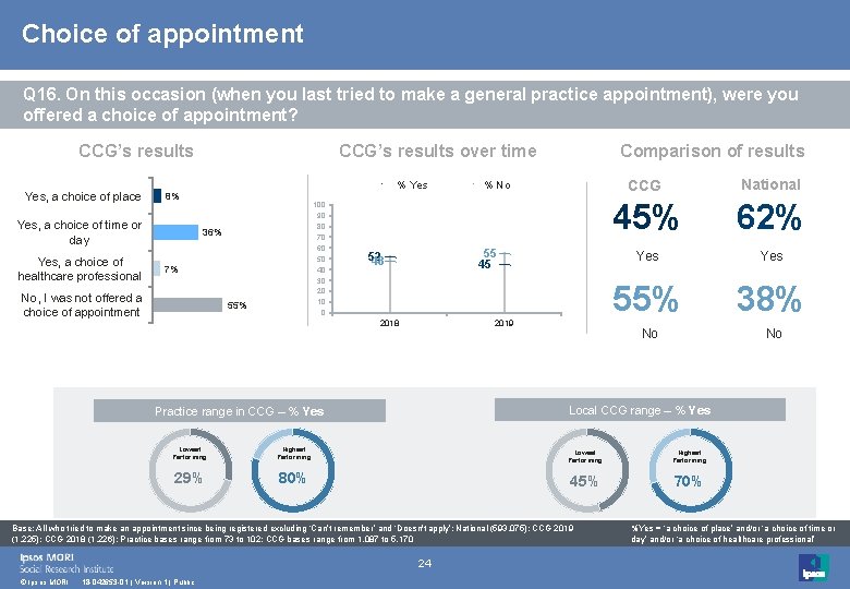 Choice of appointment Q 16. On this occasion (when you last tried to make