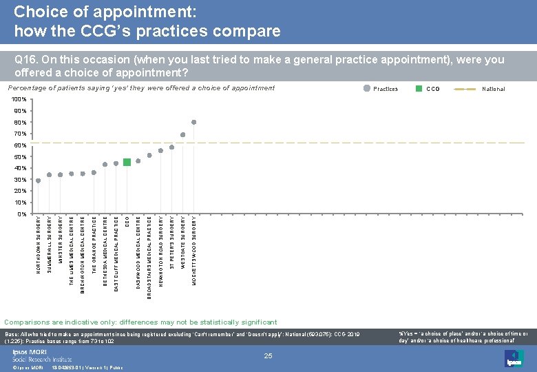 Choice of appointment: how the CCG’s practices compare Q 16. On this occasion (when