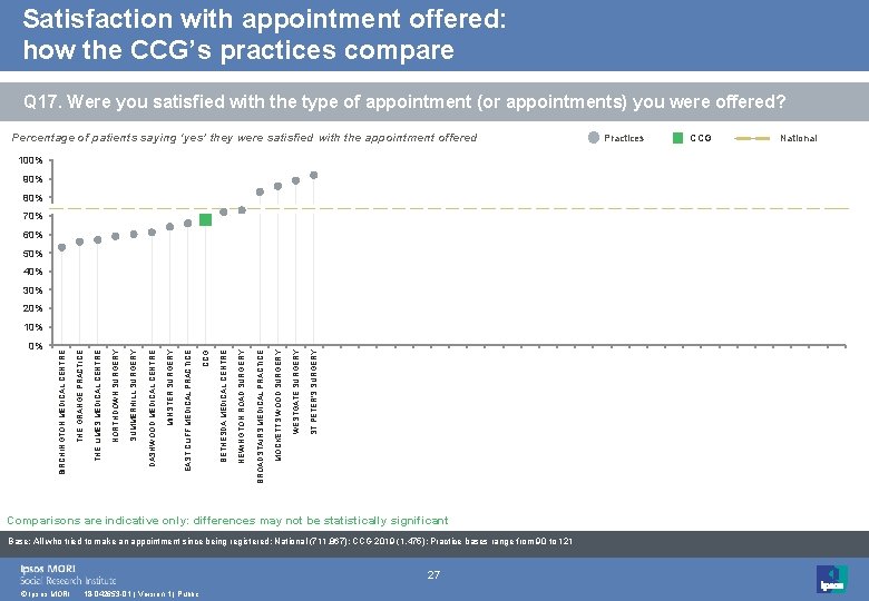 Satisfaction with appointment offered: how the CCG’s practices compare Q 17. Were you satisfied