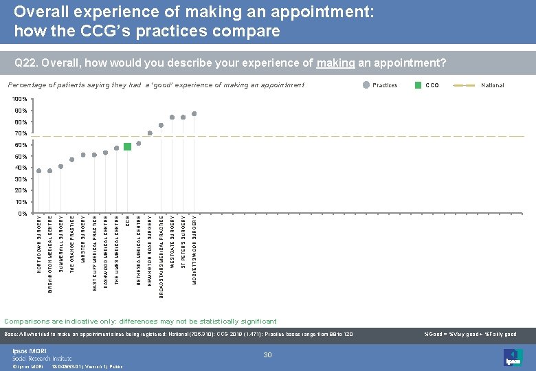 Overall experience of making an appointment: how the CCG’s practices compare Q 22. Overall,