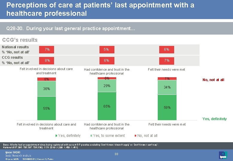 Perceptions of care at patients’ last appointment with a healthcare professional Q 28 -30.