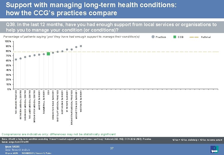 Support with managing long-term health conditions: how the CCG’s practices compare Q 38. In