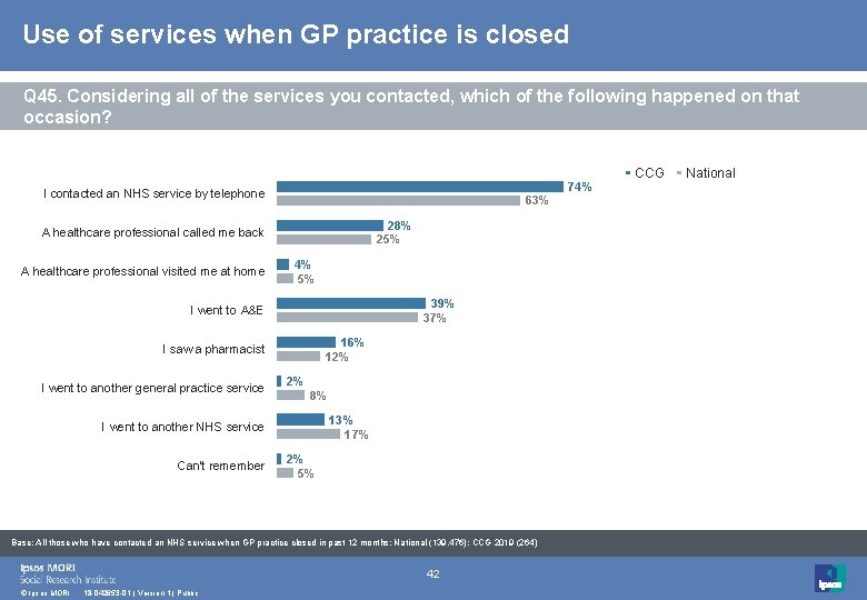 Use of services when GP practice is closed Q 45. Considering all of the