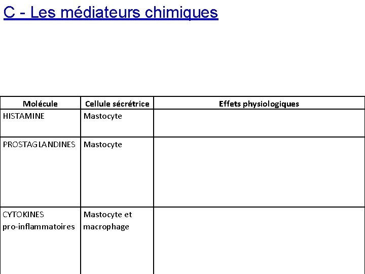 C - Les médiateurs chimiques Molécule HISTAMINE Cellule sécrétrice Mastocyte PROSTAGLANDINES Mastocyte CYTOKINES Mastocyte