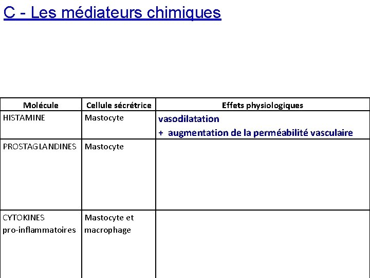 C - Les médiateurs chimiques Molécule HISTAMINE Cellule sécrétrice Effets physiologiques Mastocyte vasodilatation PROSTAGLANDINES