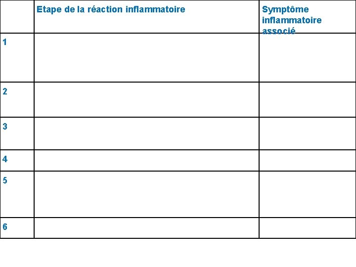 Etape de la réaction inflammatoire 1 2 3 4 5 6 Symptôme inflammatoire associé