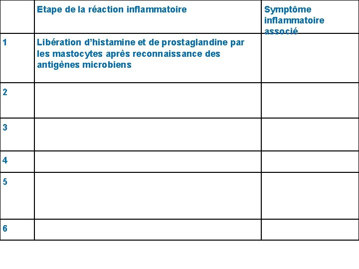 Etape de la réaction inflammatoire 1 2 3 4 5 6 Libération d’histamine et