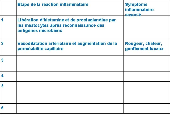 Etape de la réaction inflammatoire 1 Libération d’histamine et de prostaglandine par les mastocytes