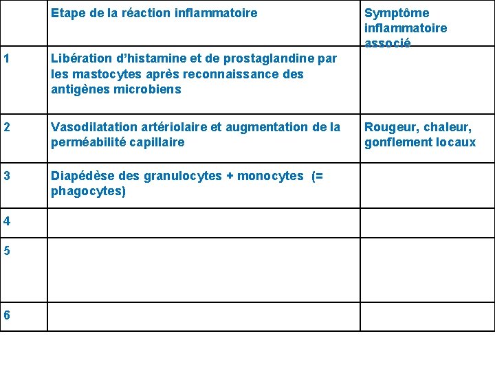 Etape de la réaction inflammatoire 1 Libération d’histamine et de prostaglandine par les mastocytes