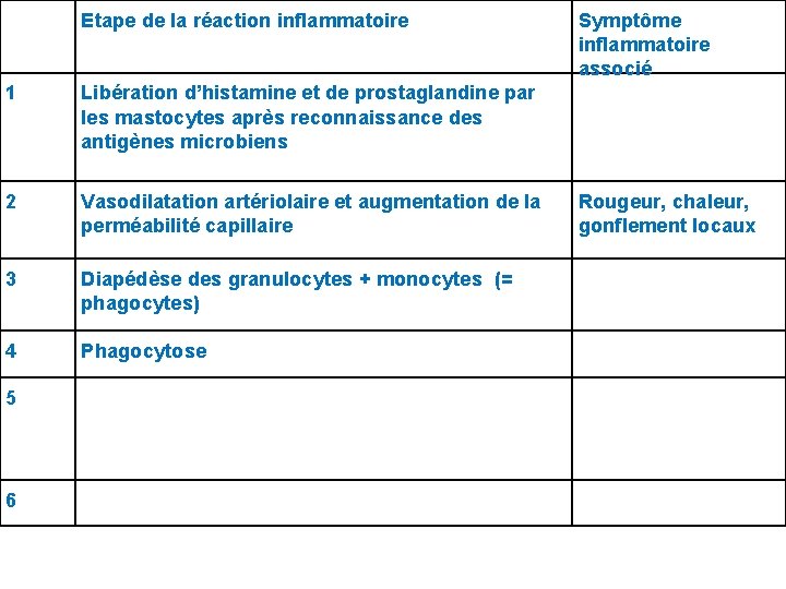 Etape de la réaction inflammatoire 1 Libération d’histamine et de prostaglandine par les mastocytes
