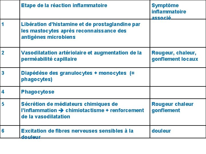 Etape de la réaction inflammatoire Symptôme inflammatoire associé 1 Libération d’histamine et de prostaglandine