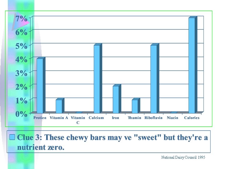 National Dairy Council 1995 