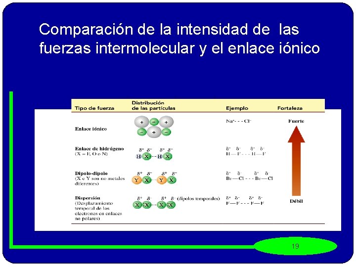 Comparación de la intensidad de las fuerzas intermolecular y el enlace iónico 19 