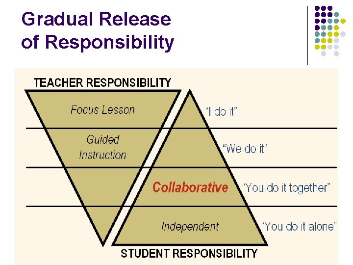 Gradual Release of Responsibility 