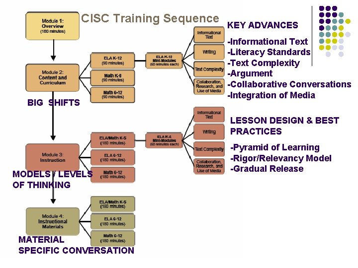 CISC Training Sequence BIG SHIFTS KEY ADVANCES -Informational Text -Literacy Standards -Text Complexity -Argument