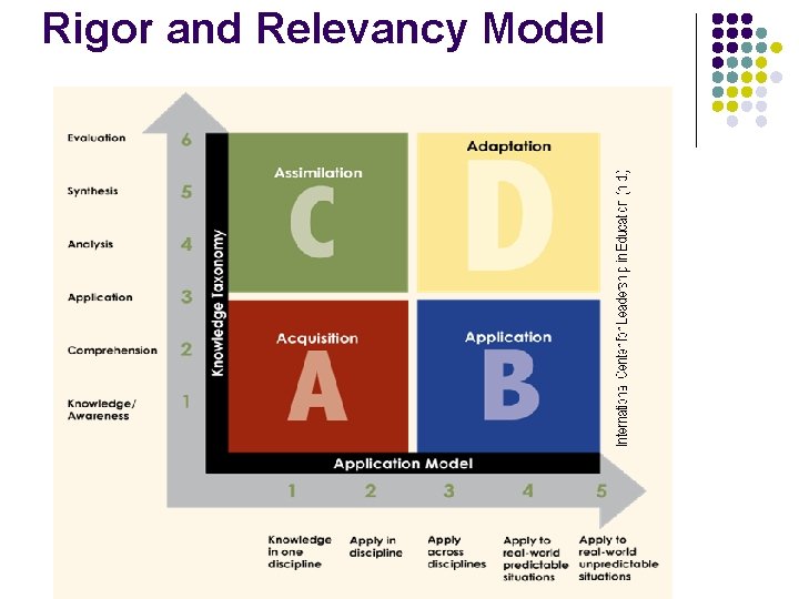 Rigor and Relevancy Model 