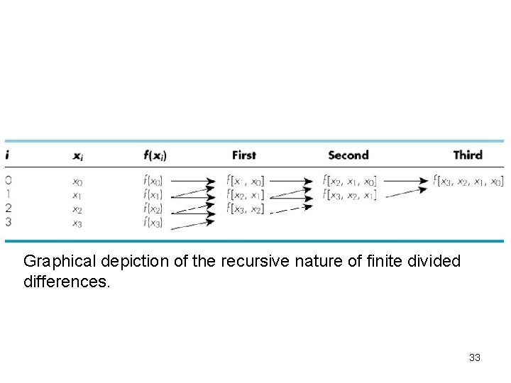 Graphical depiction of the recursive nature of finite divided differences. 33 