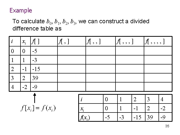 Example To calculate b 0, b 1, b 2, b 3, we can construct