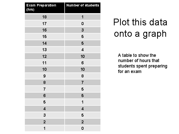 Exam Preparation (hrs) Number of students 18 1 17 0 16 3 15 5