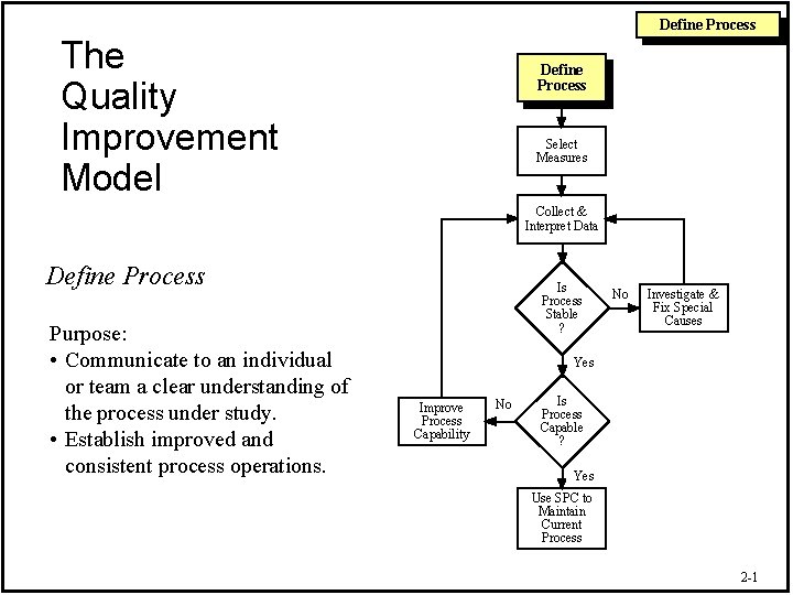 Define Process The Quality Improvement Model Define Process Select Measures Collect & Interpret Data