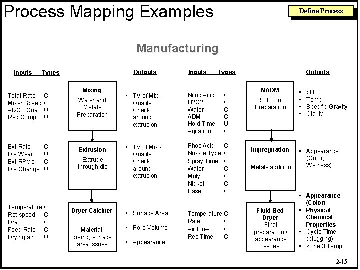 Process Mapping Examples Define Process Manufacturing Inputs Outputs Types Total Rate Mixer Speed Al