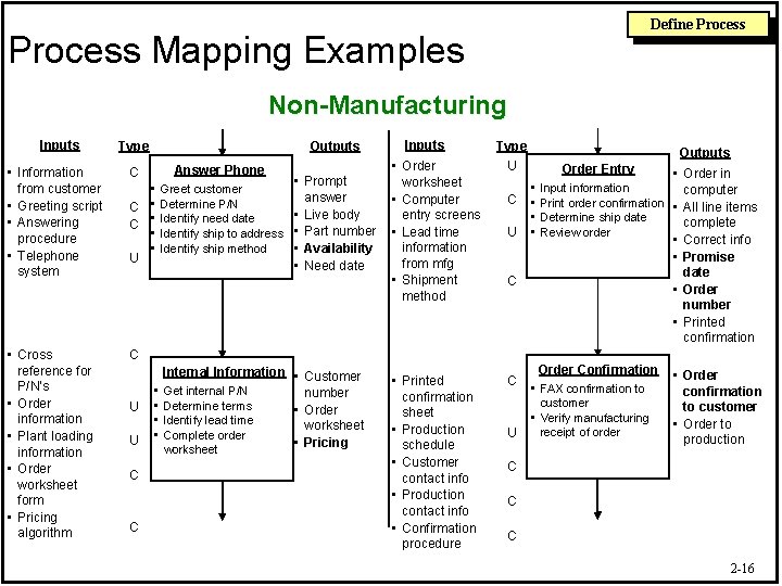 Define Process Mapping Examples Non-Manufacturing Inputs Type • Information from customer • Greeting script