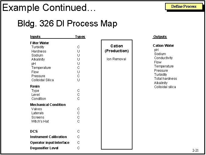 Example Continued… Define Process Bldg. 326 DI Process Map Inputs Types Filter Water Turbidity
