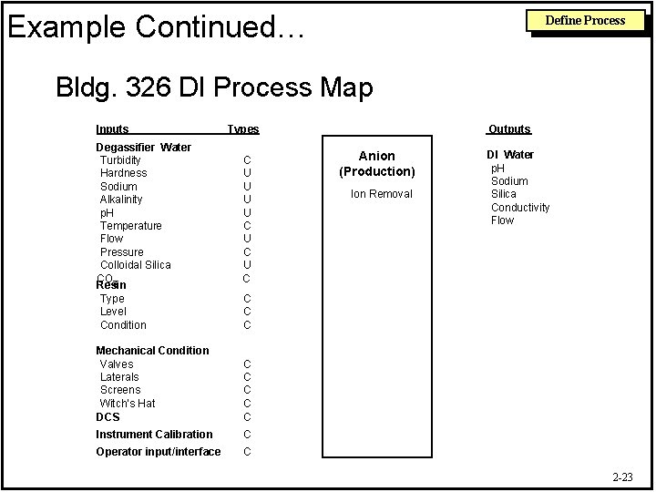 Example Continued… Define Process Bldg. 326 DI Process Map Inputs Degassifier Water Turbidity Hardness