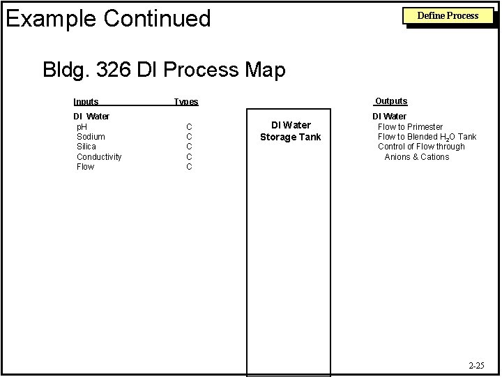 Example Continued Define Process Bldg. 326 DI Process Map Inputs DI Water p. H