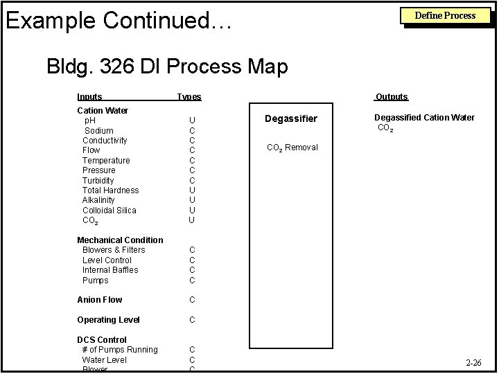 Example Continued… Define Process Bldg. 326 DI Process Map Inputs Outputs Types Cation Water