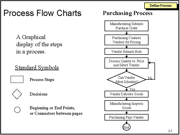 Define Process Flow Charts Purchasing Process Manufacturing Submits Purchase Order A Graphical display of