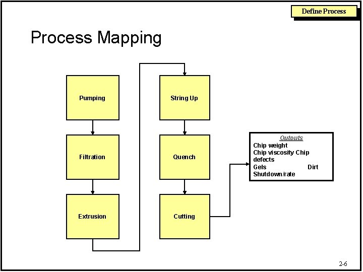 Define Process Mapping Pumping String Up Filtration Quench Extrusion Cutting Outputs Chip weight Chip