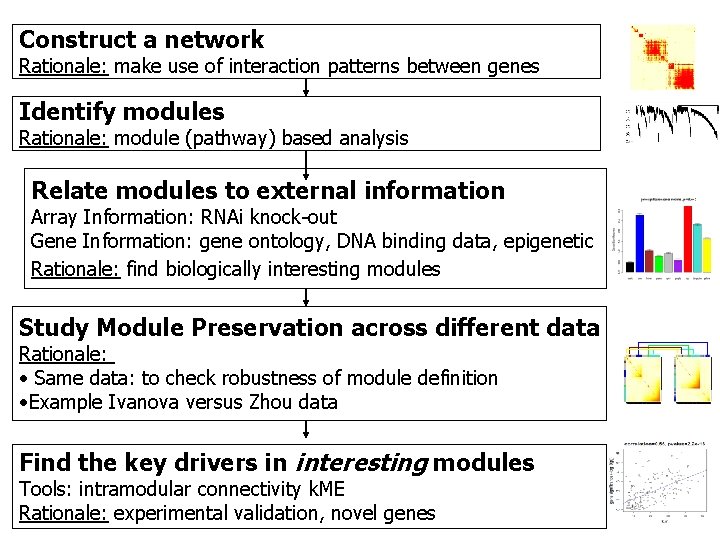 Construct a network Rationale: make use of interaction patterns between genes Identify modules Rationale: