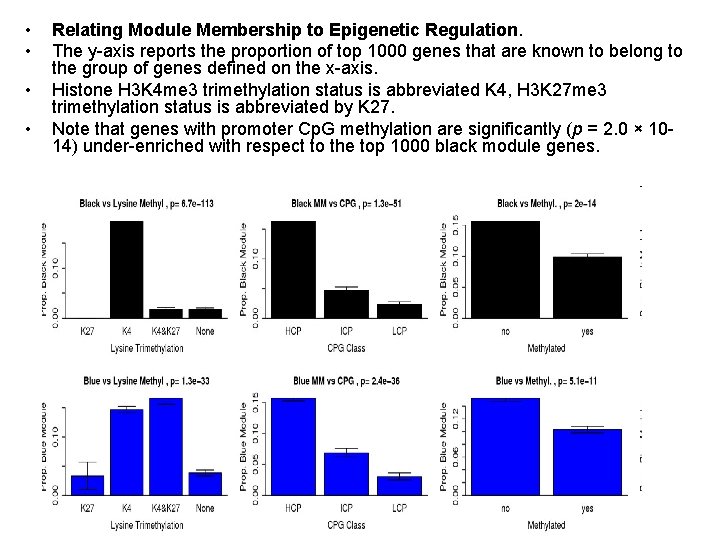  • • Relating Module Membership to Epigenetic Regulation. The y-axis reports the proportion