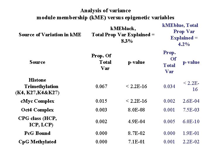 Analysis of variance module membership (k. ME) versus epigenetic variables k. MEblack, Total Prop
