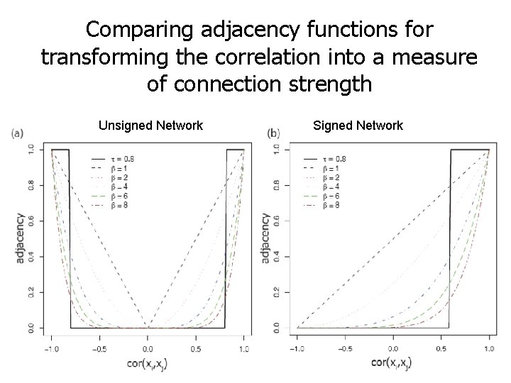 Comparing adjacency functions for transforming the correlation into a measure of connection strength Unsigned