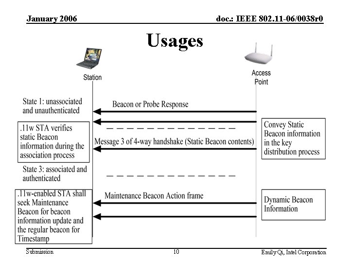 January 2006 doc. : IEEE 802. 11 -06/0038 r 0 Usages Submission 10 Emily