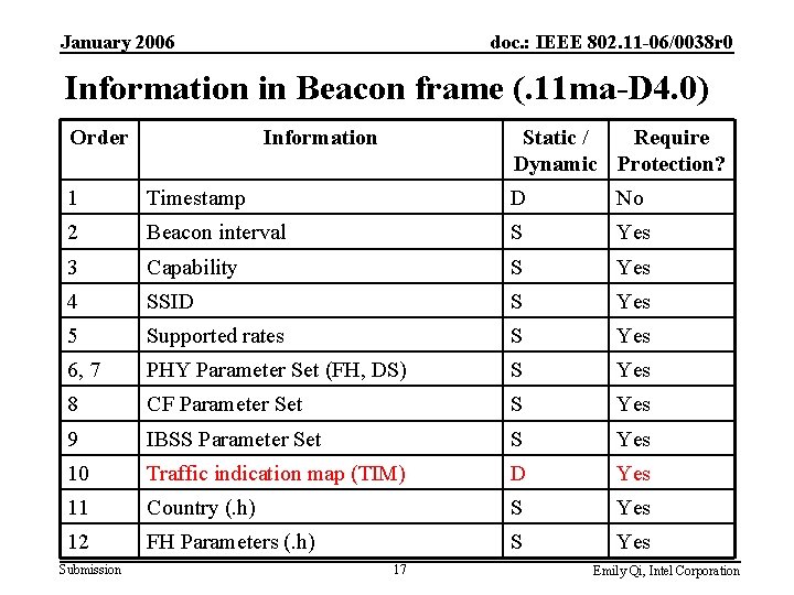 January 2006 doc. : IEEE 802. 11 -06/0038 r 0 Information in Beacon frame