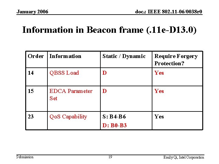 January 2006 doc. : IEEE 802. 11 -06/0038 r 0 Information in Beacon frame